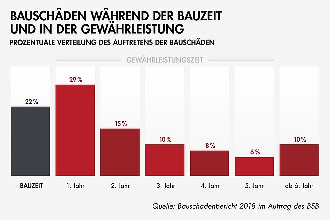 Web Die Statistik zeigt die prozentuale Verteilung des Auftretens von Bauschäden während der Bauzeit und in der Gewährleistung.