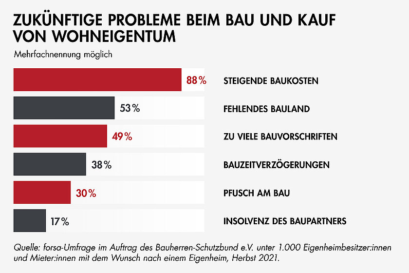 2021-02-24Erwartungen privater Bauherren an die Politik WEB