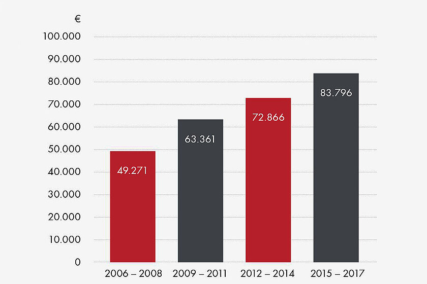 Diagramm: Entwicklung der Durchschnittlichen Bauschadenskosten, 2006 bis 2008 49271 Euro, 2009 bis 2011 63361 Euro, 2012 bis 2014 72866 Euro, 2015 bis 2017 83796 Euro