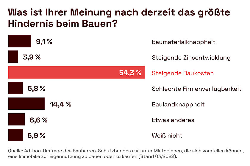 Angehende Bauherren bewerten Start der Ampel-Regierung negativ 1